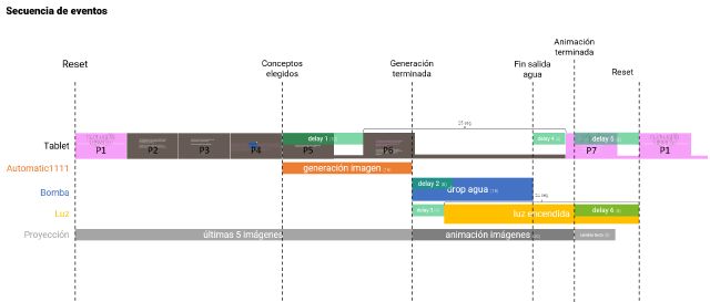 Diagram of the secuence of events in the installation